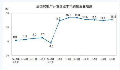 2016年1-9月全國房地產(chǎn)開發(fā)投資與銷售情況 樓市快訊