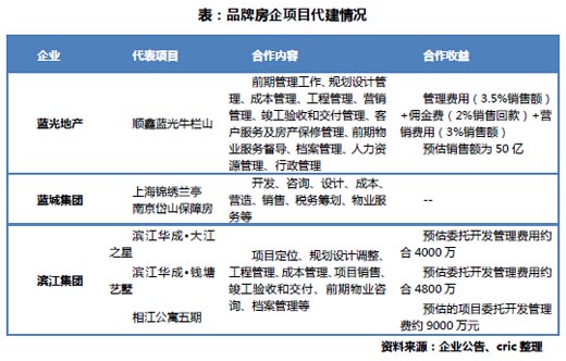 揭秘 房企進入北京的另類方式【中國房地產業協會官方網站】