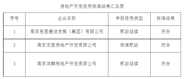 南京市城鄉(xiāng)建設(shè)委員會(huì)關(guān)于2023年第9批房地產(chǎn)開(kāi)發(fā)企業(yè)資質(zhì)核準(zhǔn)結(jié)果的公告